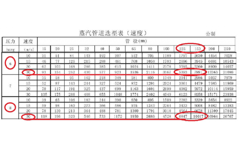 如何正确选型蒸汽管径和阀门？