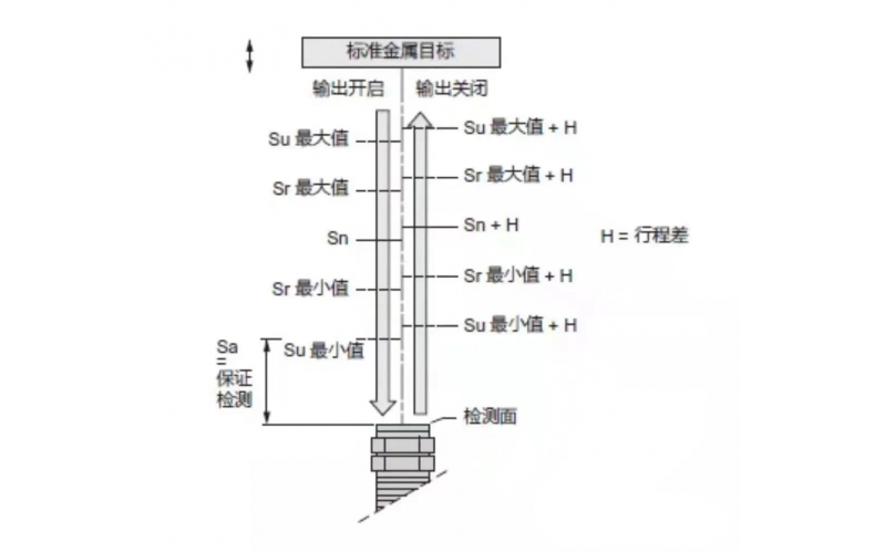 电感式接近传感器几大选型要素知识分享？