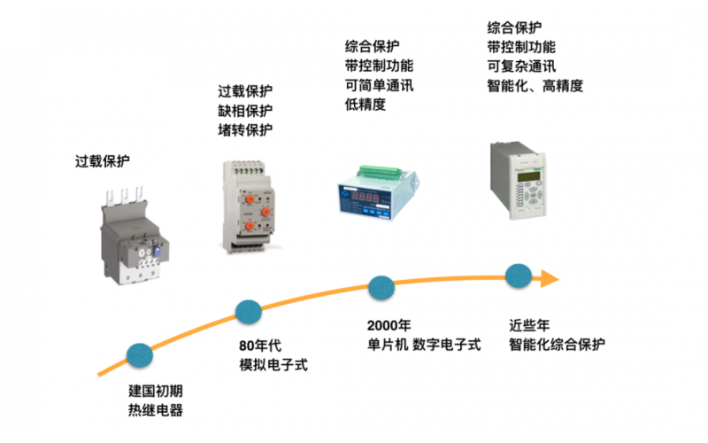 电机控制与；ぶ斗窒