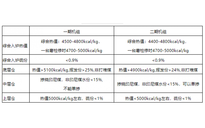 火电机组燃料智能化配煤掺烧探索和实践-贵州beat365
