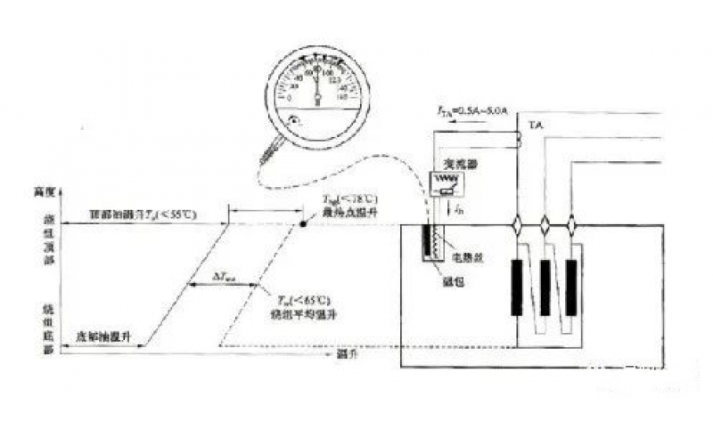 电力变压器绕组温度会低于油面温度吗？