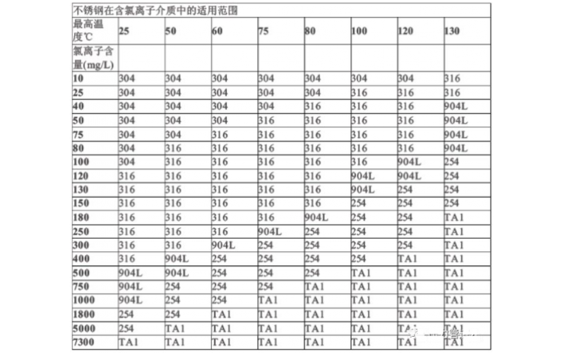 氯离子腐蚀环境下用什么材质不锈钢？