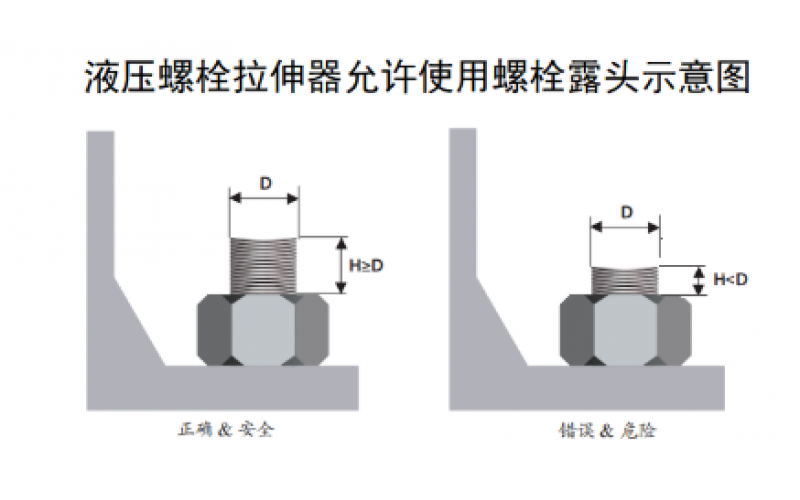 螺栓露头多长可以使用液压螺栓拉伸器？