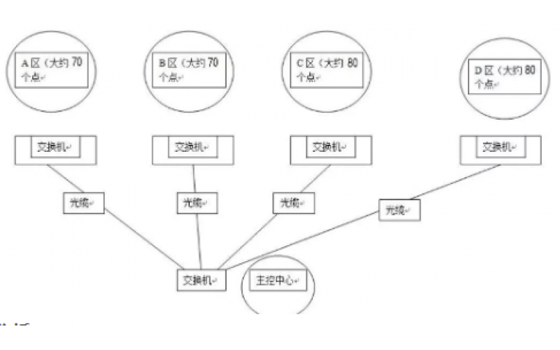 大型视频监控网络系统如何规划ip地址？