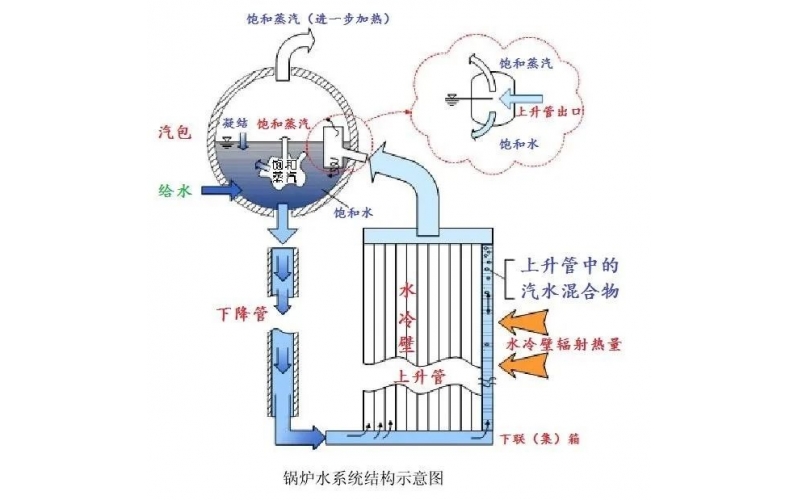 简述锅炉自然循环的形成？