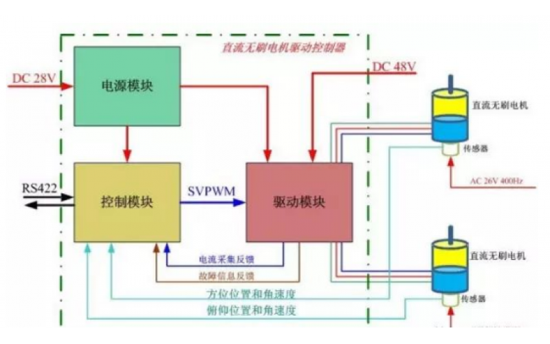 伺服如何实现控制？应如何开始调试？