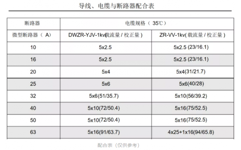 已知负载容量，先选断路器还是先选电缆？