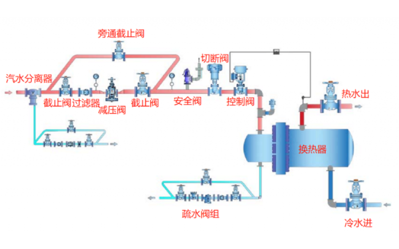 蒸汽过早减压，低压输送的影响？