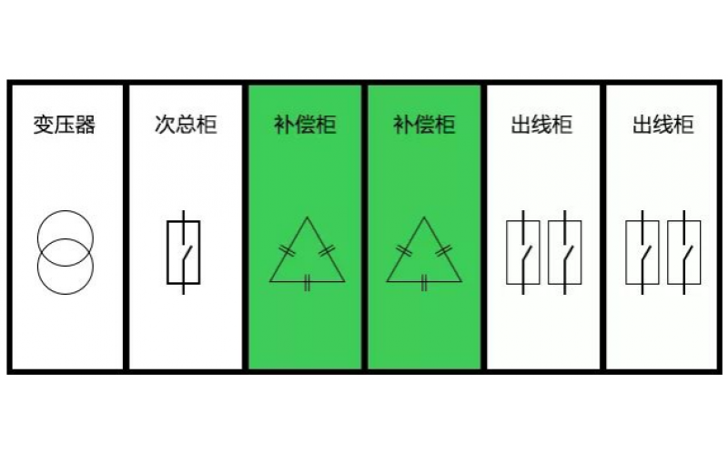 低压补偿柜放在哪个位置最省钱？