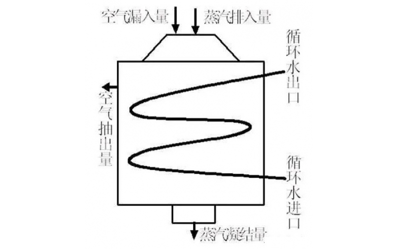 凝汽器，你是谁？和汽轮机有什么关系？