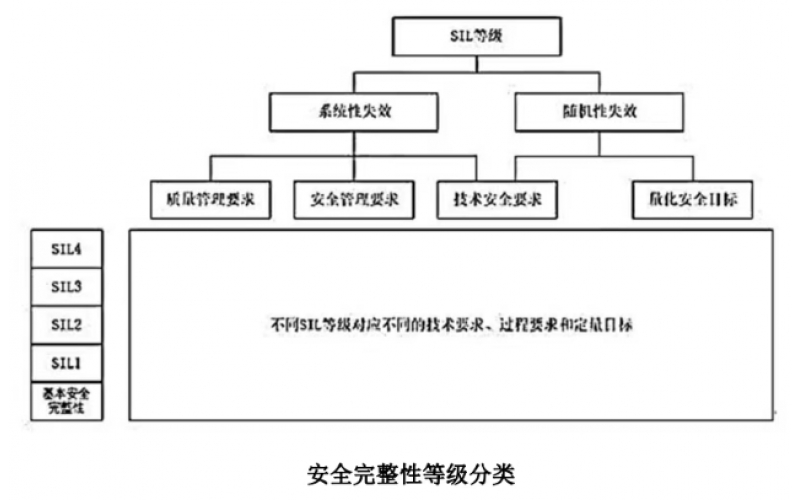 同一SIL等级下不同配置的压力变送器，安全性差异及工程实例