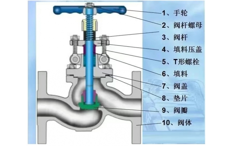 截止阀流向一定是“低进高出”吗？