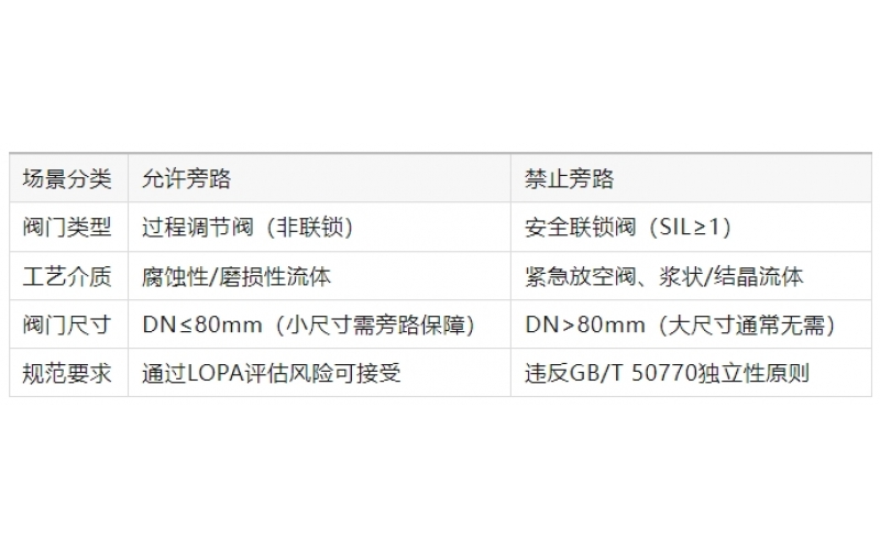 DCS系统的切断阀允许加旁路吗？